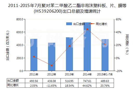 2011-2015年7月聚對苯二甲酸乙二酯非泡沫塑料板、片、膜等(HS39206200)出口總額及增速統(tǒng)計